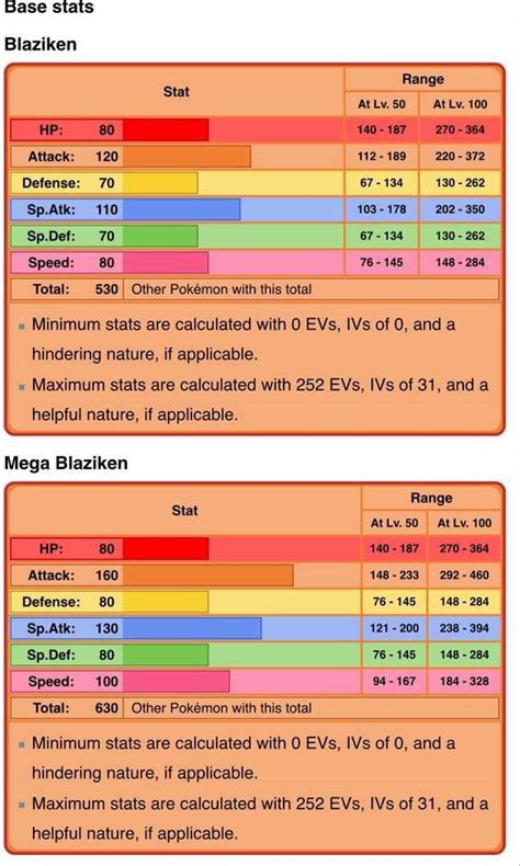 blaziken stats|Blaziken .